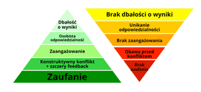 5 dysfunkcji pracy zespołowej P. Lencioniego w praktyce
