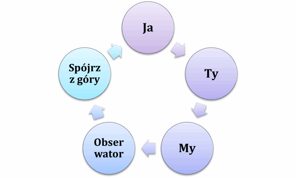 Ciało i umysł w harmonii, pozytywne emocje, rozwój osobisty, zarządzanie emocjami