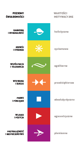 motywacja, strategie motywacji, zarządzanie zespołem, Moving Motivators, Daniel Pink, Reiss Motivation Profile, automotywacja, zarządzanie 3.0
